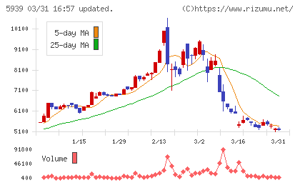 大谷工業チャート