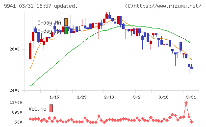 中西製作所チャート