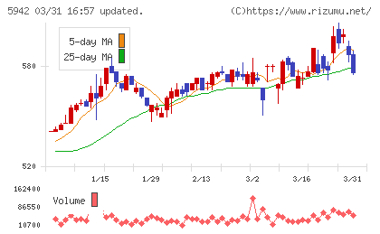 日本フイルコンチャート