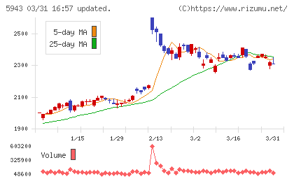 ノーリツチャート