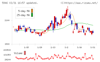 長府製作所チャート