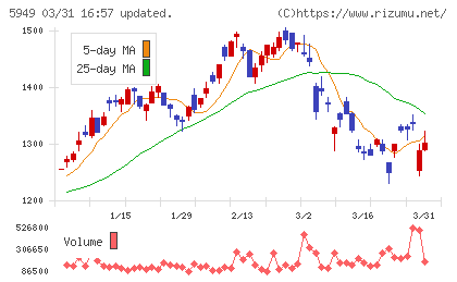 ユニプレスチャート