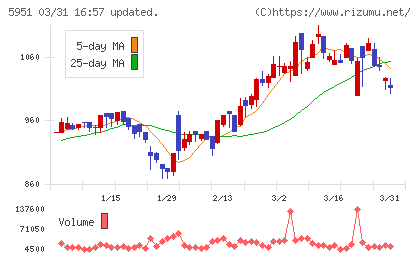 ダイニチ工業チャート