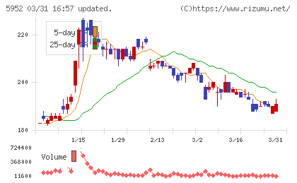 アマテイチャート