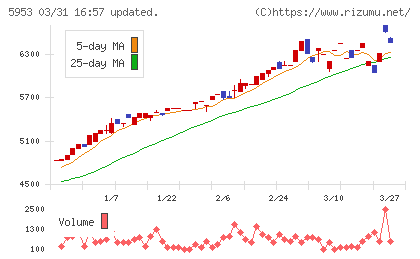 昭和鉄工チャート