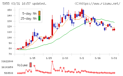 ワイズホールディングスチャート