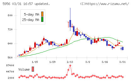トーソーチャート
