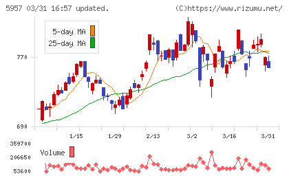 日東精工チャート