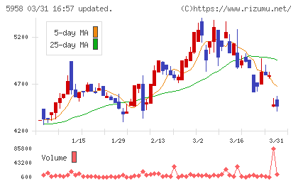 三洋工業チャート