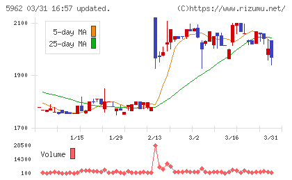 浅香工業チャート