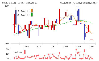 ＫＴＣチャート
