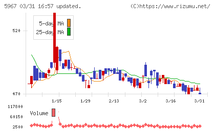 ＴＯＮＥチャート