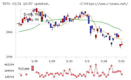 ジーテクトチャート
