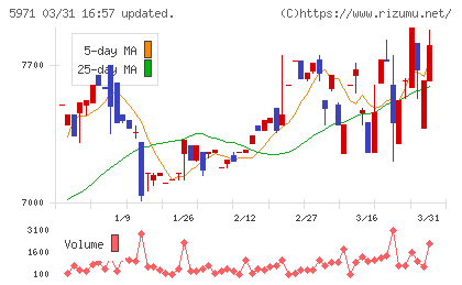 共和工業所チャート