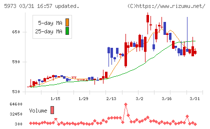 トーアミチャート