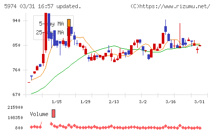中国工業チャート