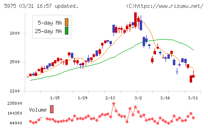 東プレチャート