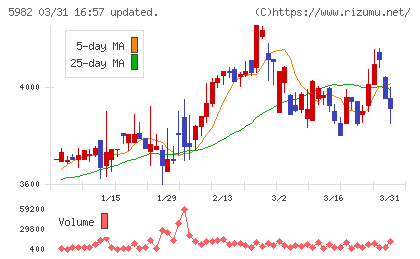 マルゼンチャート