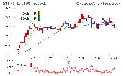 イワブチチャート