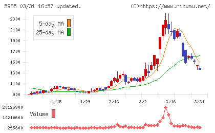 サンコールチャート