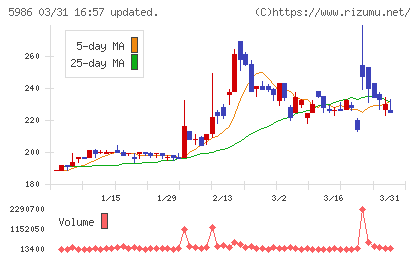 モリテック　スチールチャート