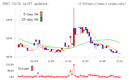 オーネックスチャート