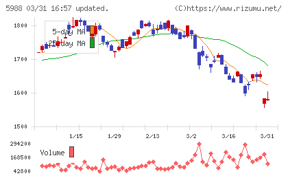 パイオラックスチャート