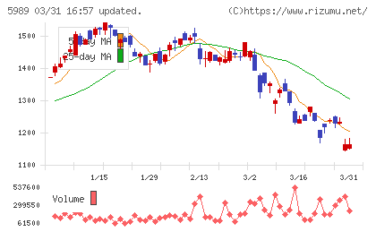 エイチワンチャート