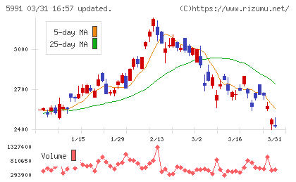 ニッパツチャート