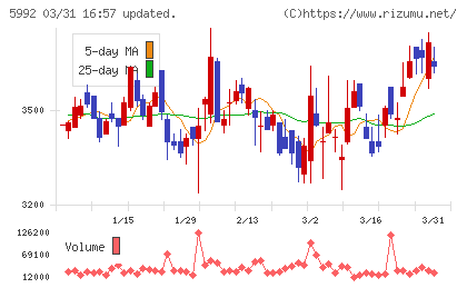 中央発條チャート