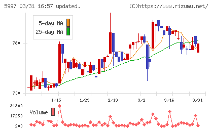 協立エアテックチャート