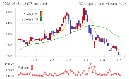 アドバネクスチャート