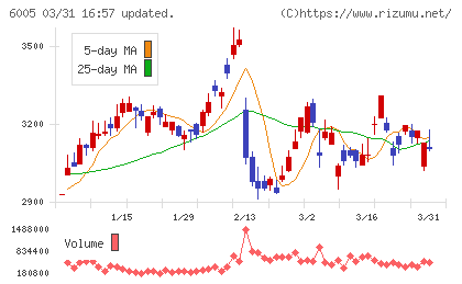 三浦工業チャート