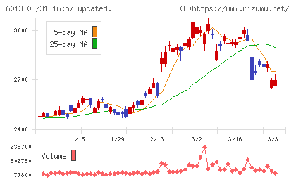 タクマチャート