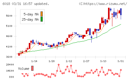 阪神内燃機工業チャート