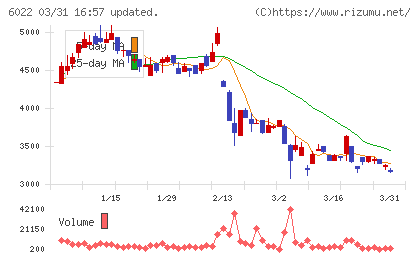 赤阪鐵工所チャート