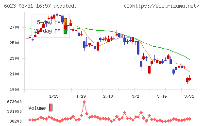 ダイハツインフィニアースチャート