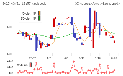 日本ＰＣサービスチャート