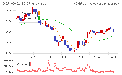 弁護士ドットコムチャート