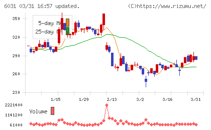 ＺＥＴＡチャート