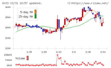 エクストリームチャート