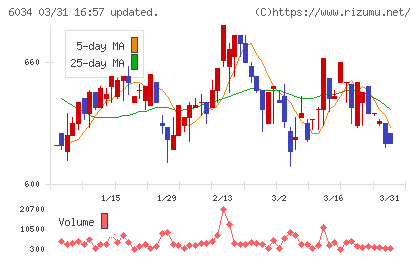 ＭＲＴチャート