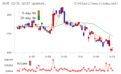 アイ・アールジャパンホールディングスチャート