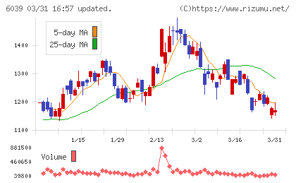 日本動物高度医療センターチャート