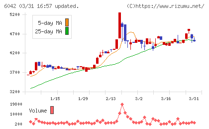 ニッキチャート