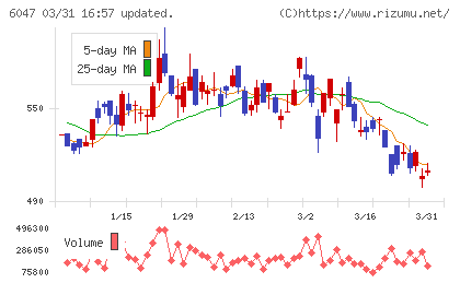 Ｇｕｎｏｓｙチャート