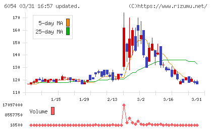 リブセンスチャート
