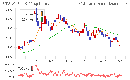 ベクトルチャート