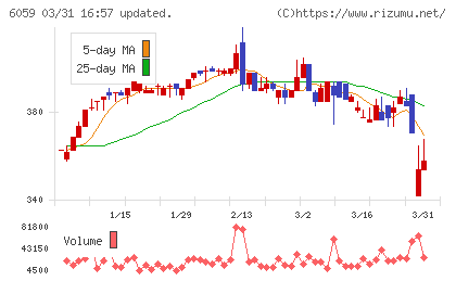 ウチヤマホールディングスチャート