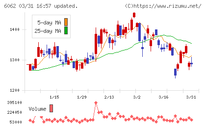 チャーム・ケア・コーポレーションチャート